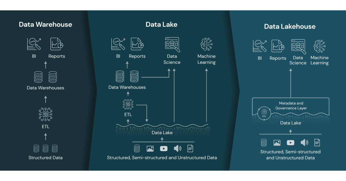 Data Lakehouse