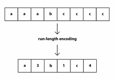 run length encoding